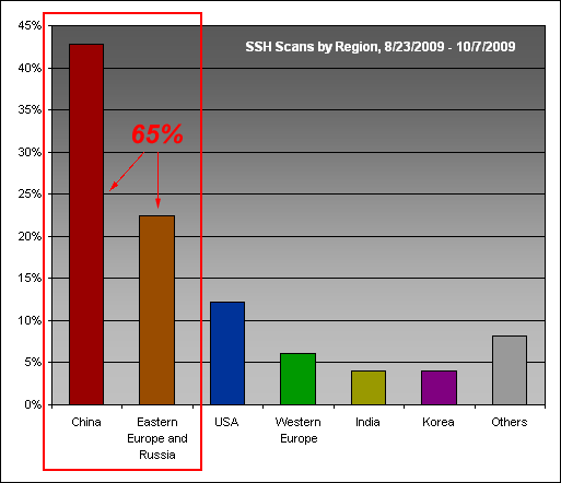 SSH Scans by Region