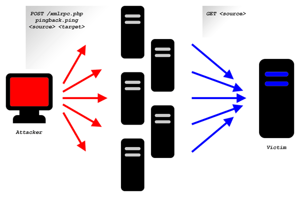 Schematic of the XML-RPC pingback attack