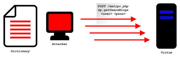 Schematic of the XML-RPC dictionary attack